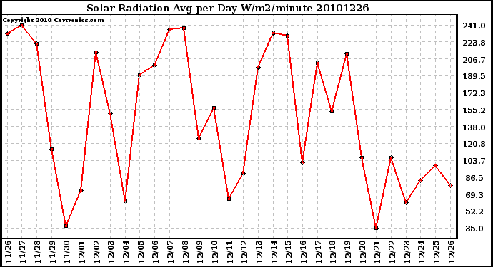 Milwaukee Weather Solar Radiation Avg per Day W/m2/minute