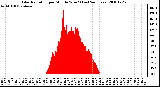 Milwaukee Weather Solar Radiation per Minute W/m2 (Last 24 Hours)