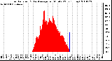 Milwaukee Weather Solar Radiation & Day Average per Minute W/m2 (Today)