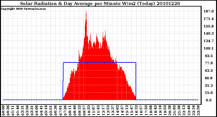 Milwaukee Weather Solar Radiation & Day Average per Minute W/m2 (Today)