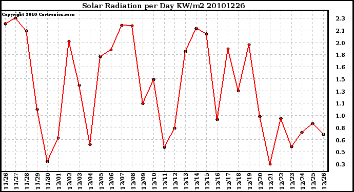 Milwaukee Weather Solar Radiation per Day KW/m2