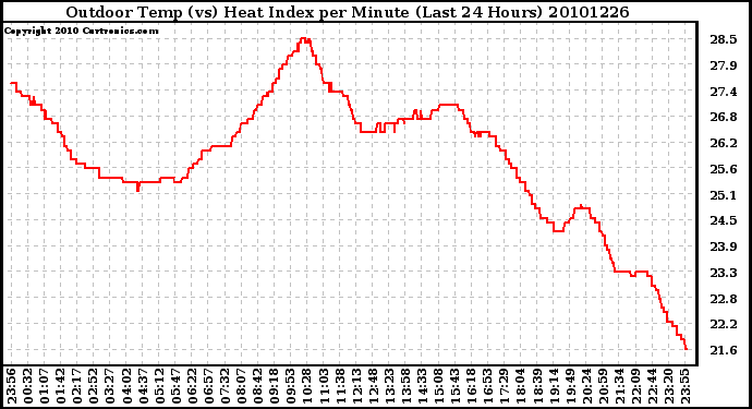 Milwaukee Weather Outdoor Temp (vs) Heat Index per Minute (Last 24 Hours)