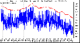 Milwaukee Weather Outdoor Temp (vs) Wind Chill per Minute (Last 24 Hours)