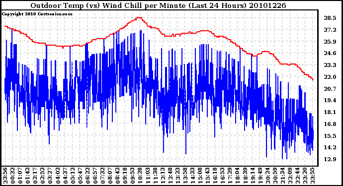 Milwaukee Weather Outdoor Temp (vs) Wind Chill per Minute (Last 24 Hours)