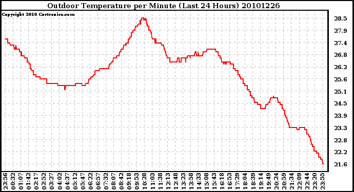 Milwaukee Weather Outdoor Temperature per Minute (Last 24 Hours)