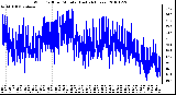 Milwaukee Weather Wind Chill per Minute (Last 24 Hours)