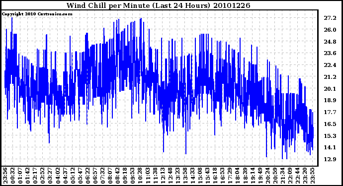 Milwaukee Weather Wind Chill per Minute (Last 24 Hours)