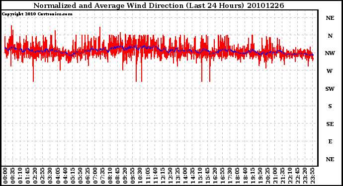 Milwaukee Weather Normalized and Average Wind Direction (Last 24 Hours)