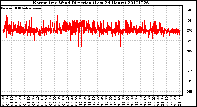 Milwaukee Weather Normalized Wind Direction (Last 24 Hours)