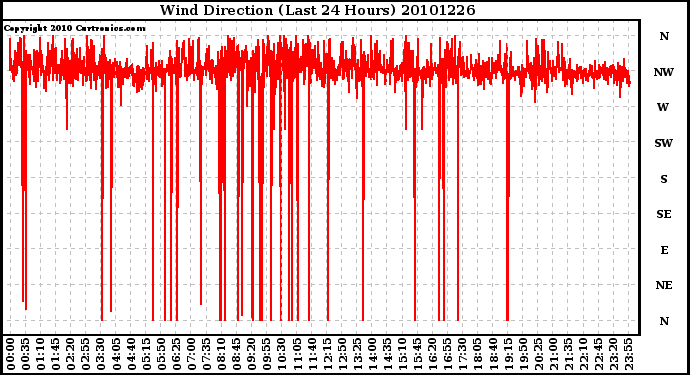 Milwaukee Weather Wind Direction (Last 24 Hours)