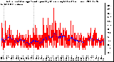 Milwaukee Weather Actual and Average Wind Speed by Minute mph (Last 24 Hours)