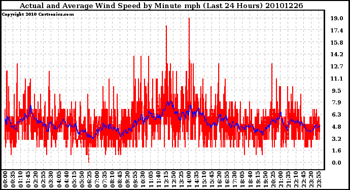 Milwaukee Weather Actual and Average Wind Speed by Minute mph (Last 24 Hours)