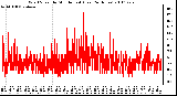 Milwaukee Weather Wind Speed by Minute mph (Last 24 Hours)