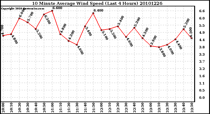 Milwaukee Weather 10 Minute Average Wind Speed (Last 4 Hours)