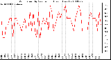 Milwaukee Weather Wind Speed by Minute mph (Last 1 Hour)