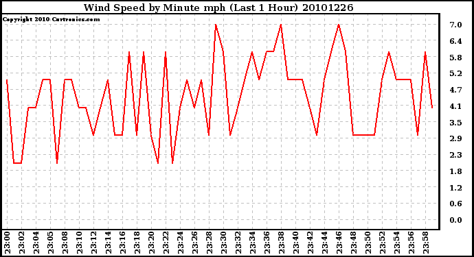 Milwaukee Weather Wind Speed by Minute mph (Last 1 Hour)