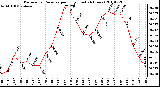 Milwaukee Weather Barometric Pressure per Hour (Last 24 Hours)