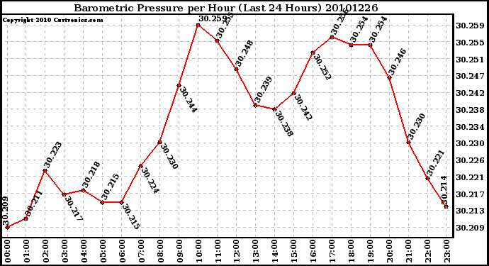 Milwaukee Weather Barometric Pressure per Hour (Last 24 Hours)