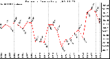 Milwaukee Weather Barometric Pressure Daily High