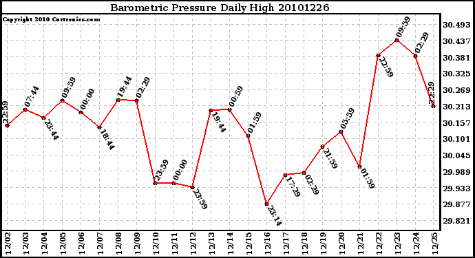 Milwaukee Weather Barometric Pressure Daily High