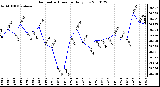 Milwaukee Weather Barometric Pressure Daily Low