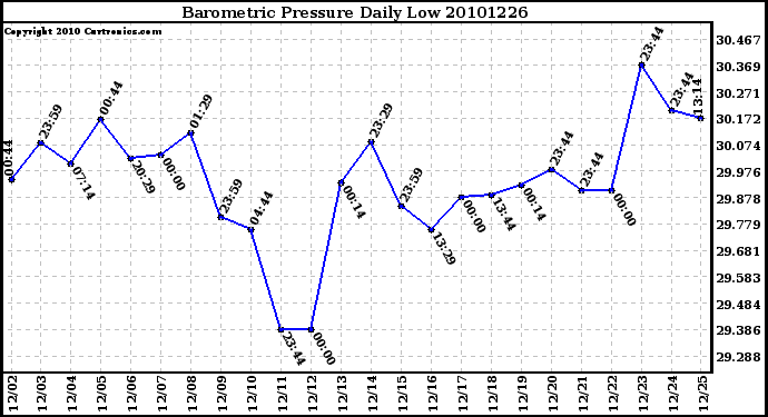 Milwaukee Weather Barometric Pressure Daily Low