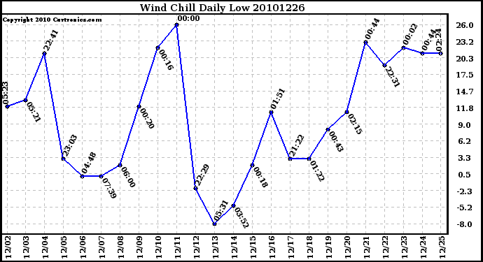 Milwaukee Weather Wind Chill Daily Low