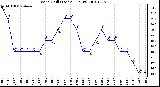 Milwaukee Weather Wind Chill (Last 24 Hours)