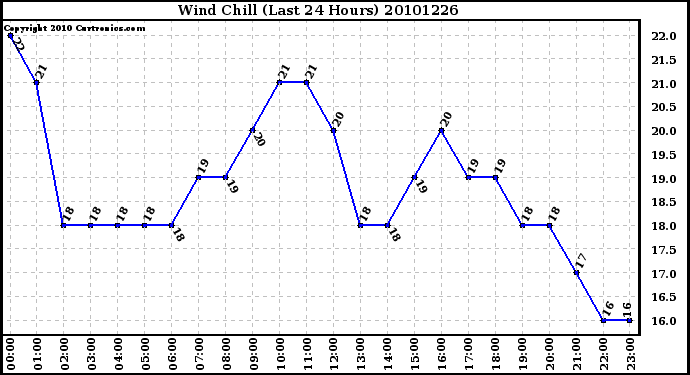 Milwaukee Weather Wind Chill (Last 24 Hours)