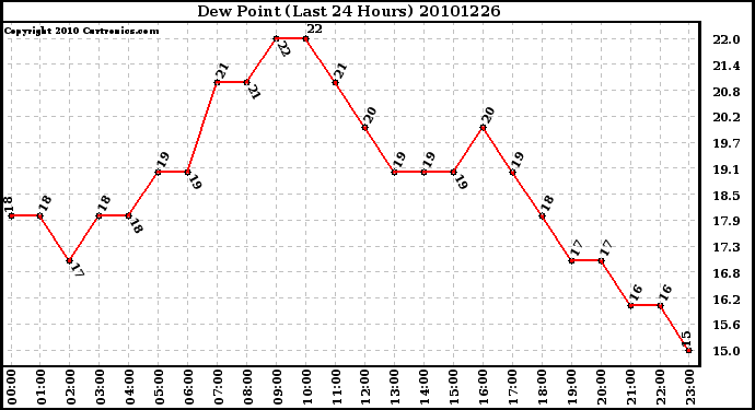 Milwaukee Weather Dew Point (Last 24 Hours)