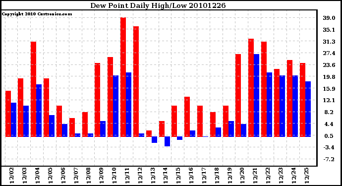 Milwaukee Weather Dew Point Daily High/Low