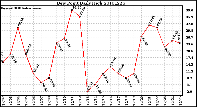 Milwaukee Weather Dew Point Daily High