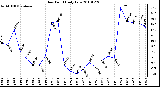 Milwaukee Weather Dew Point Daily Low