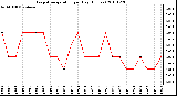 Milwaukee Weather Evapotranspiration per Day (Inches)