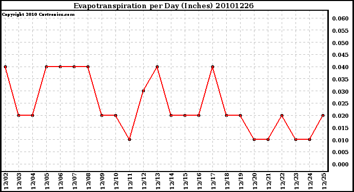 Milwaukee Weather Evapotranspiration per Day (Inches)