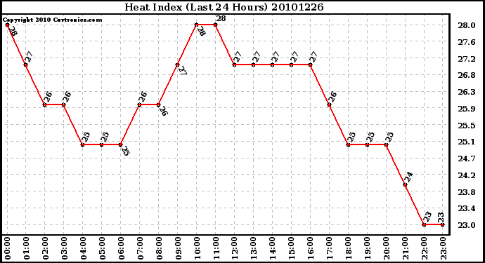 Milwaukee Weather Heat Index (Last 24 Hours)