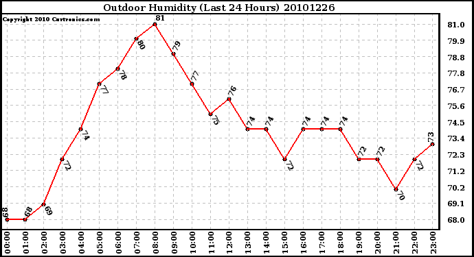 Milwaukee Weather Outdoor Humidity (Last 24 Hours)