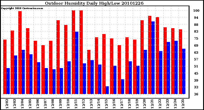 Milwaukee Weather Outdoor Humidity Daily High/Low