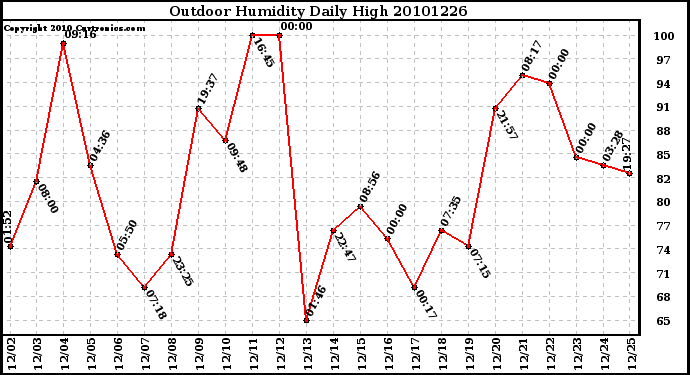 Milwaukee Weather Outdoor Humidity Daily High