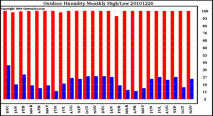 Milwaukee Weather Outdoor Humidity Monthly High/Low