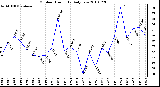 Milwaukee Weather Outdoor Humidity Daily Low