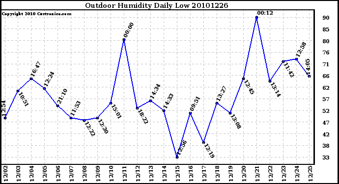 Milwaukee Weather Outdoor Humidity Daily Low