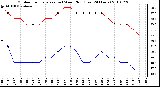 Milwaukee Weather Outdoor Temperature (vs) Wind Chill (Last 24 Hours)