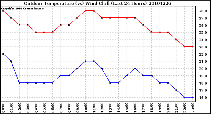 Milwaukee Weather Outdoor Temperature (vs) Wind Chill (Last 24 Hours)