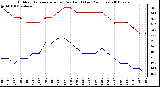 Milwaukee Weather Outdoor Temperature (vs) Dew Point (Last 24 Hours)