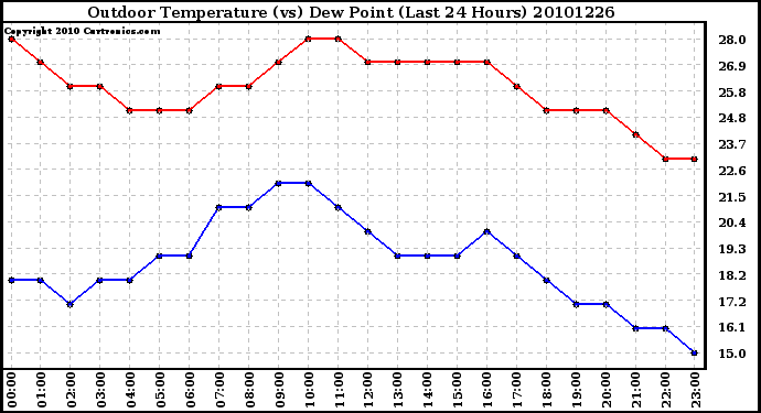 Milwaukee Weather Outdoor Temperature (vs) Dew Point (Last 24 Hours)