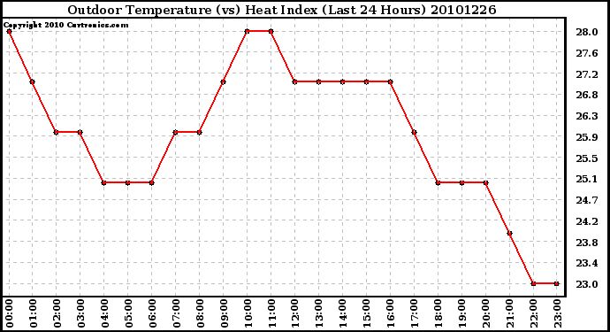 Milwaukee Weather Outdoor Temperature (vs) Heat Index (Last 24 Hours)