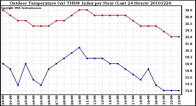 Milwaukee Weather Outdoor Temperature (vs) THSW Index per Hour (Last 24 Hours)