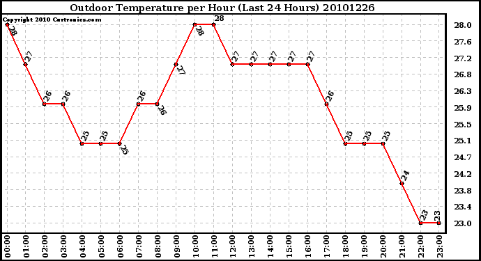 Milwaukee Weather Outdoor Temperature per Hour (Last 24 Hours)