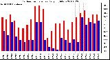 Milwaukee Weather Outdoor Temperature Daily High/Low